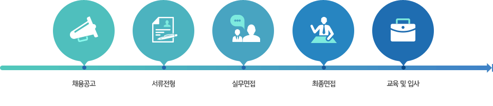 1.학교추천/채용공고, 2.서류전형, 3.실무면접, 4.최종면접, 5.교육 및 입사